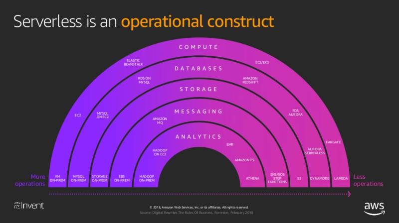 aws serverless